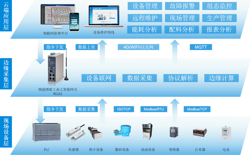 智能物聯(lián)，數(shù)據(jù)驅(qū)動 防水材料生產(chǎn)工廠的數(shù)據(jù)采集、遠程監(jiān)控與大數(shù)據(jù)服務(wù)一體化解決方案